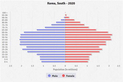 korea population pyramid|korean population by age.